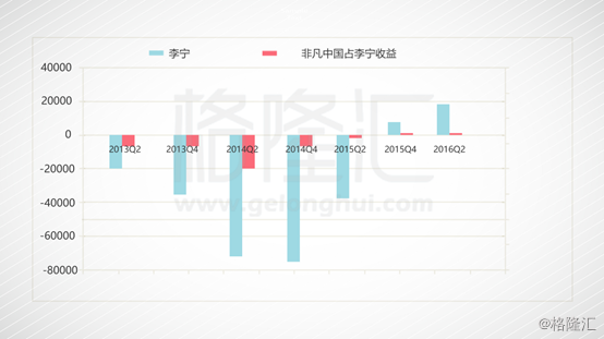 从联营企业发掘投资机会 非凡中国发盈喜 李宁 Hk 存在机会