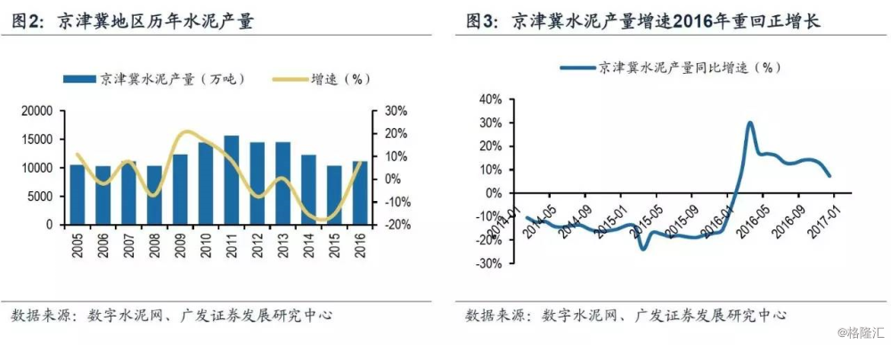 83%,京津冀地區水泥價格自去年底部持續上漲,截止到1季度末