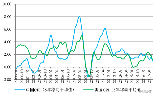 中国通胀率会持续上升吗?