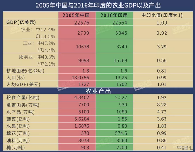 印度经济增速超中国 这几张图表会让你冷静下来