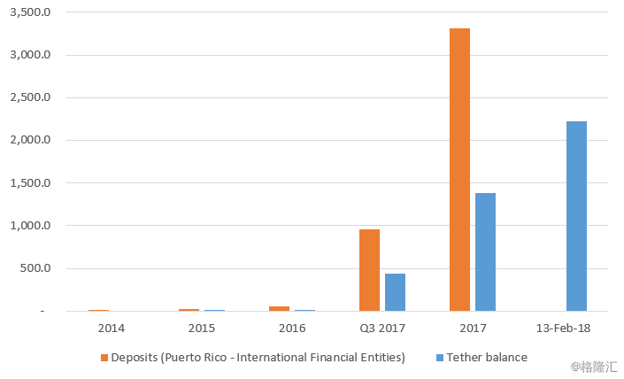Tether波多黎各发布的新财务数据02.png