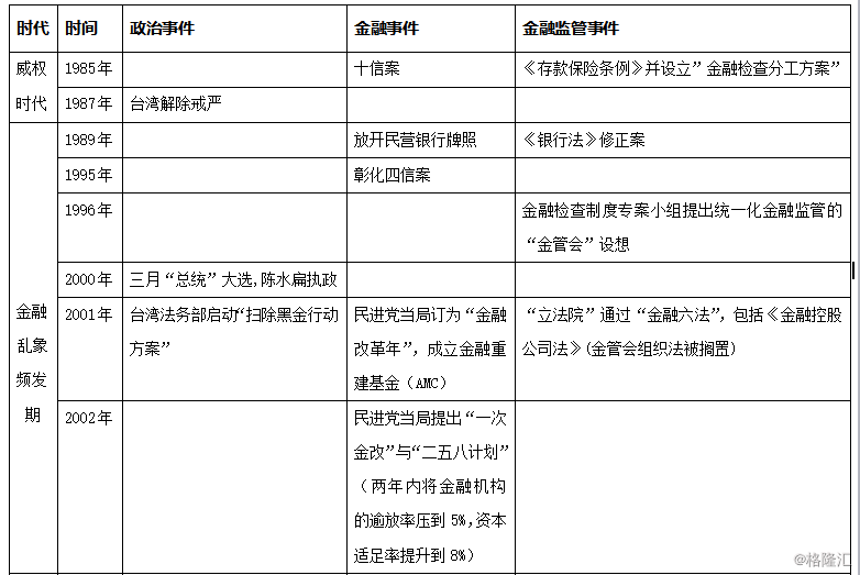 台湾金融市场专题】金融监管篇：两党政斗下的台湾混业化金融监管改革