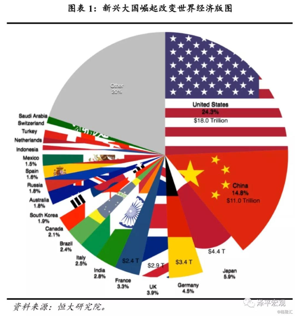 2万亿美元,占全球比重15,为世界第二大经济体,对全球