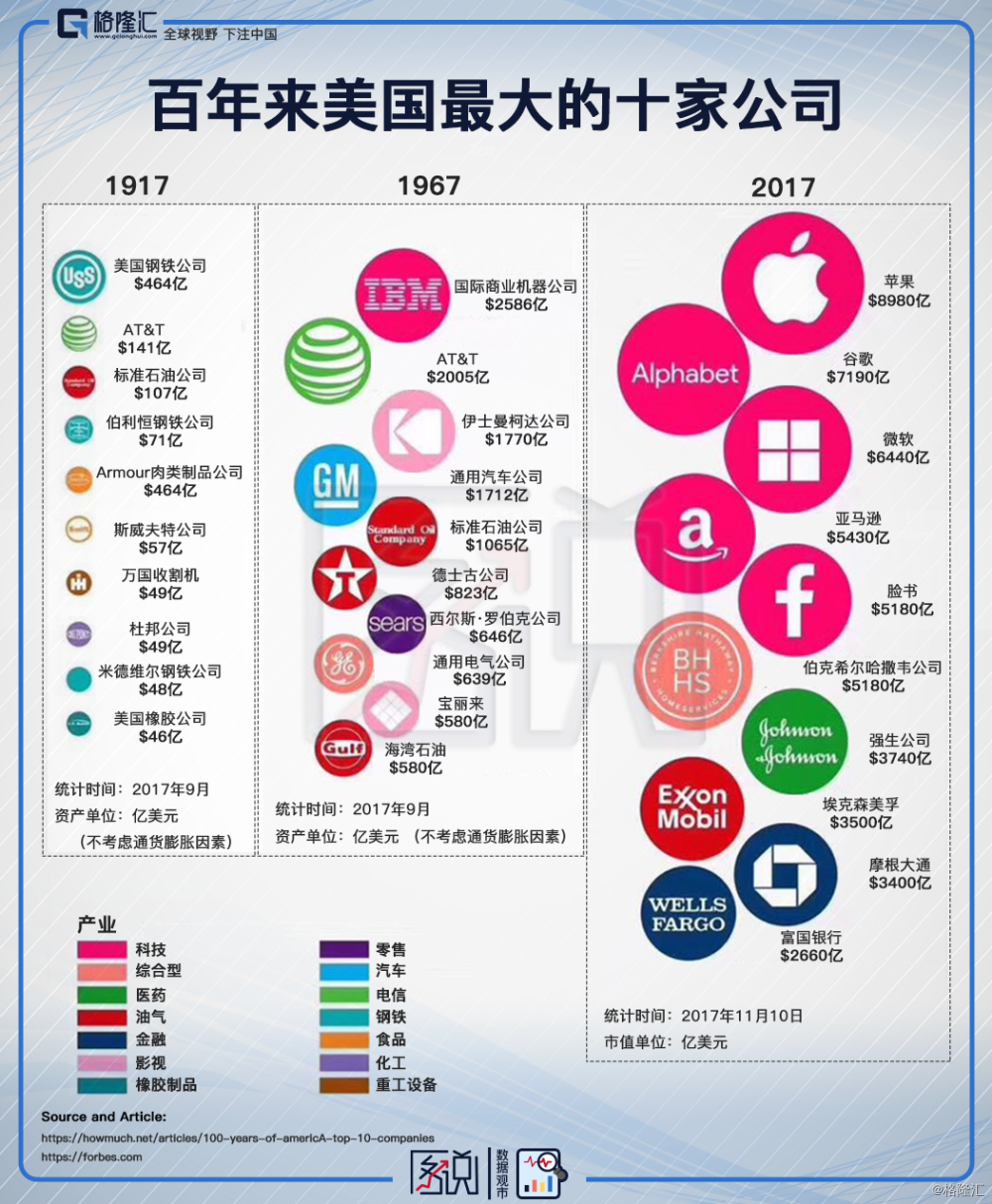 数据观市系列(11):百年来美国最大的十家公司