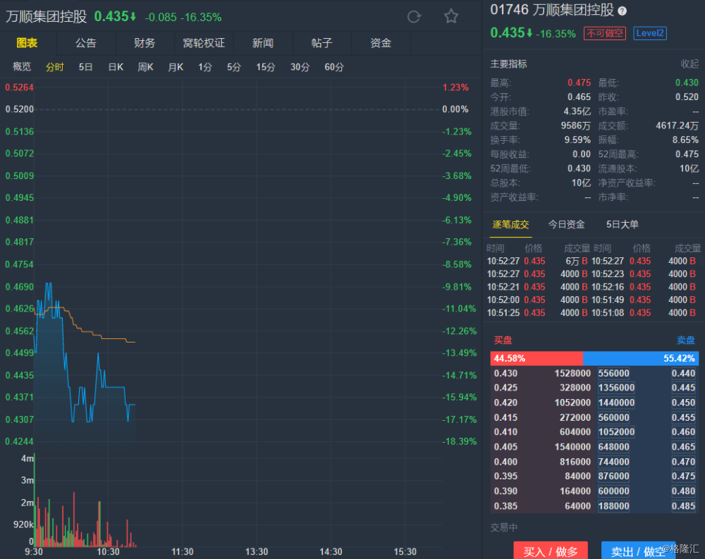 上市首日破发 万顺集团(01746.hk)早盘跌逾15%