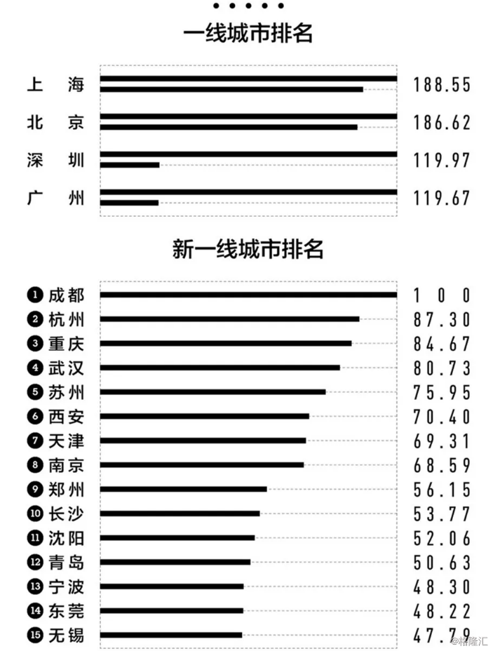 中国城市鄙视链