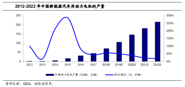 2017年全球应用于电动汽车的动力电池规模为69.0GWh,预计到2022年全球电动汽车锂电池需求量将超过325GWh,对比其2017年增长3.7倍。宁德时代的上市无疑曝光了这个行业的一大片,给我们得已认真地窥探其全貌。