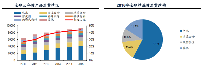 美国地质勘探局(USGS)统计,非洲第二大国家:刚果(金),独占全球的钴矿储量已近一半(约47.9%)。现存世界上储量与年产量最大的钴矿项目皆分布在刚果(金),这个曾是世界身上最贫穷的国家因为丰富的矿产资源而聚集了中国乃至世界的矿业巨头,也是当之无愧的钴的世界中心。