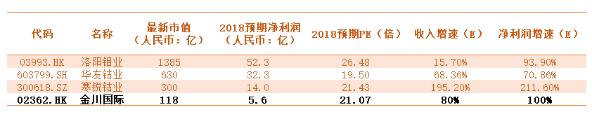 金川国际(2362.HK)潜在的世界矿业巨头将从哪诞生?