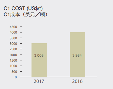 有人问怎样才称得上是有效率的上游矿业公司,或者如何体现实地矿山项目的运营及管理能力高?其实最简单就是留意其平均产量成本能够得到持续有效的改善。