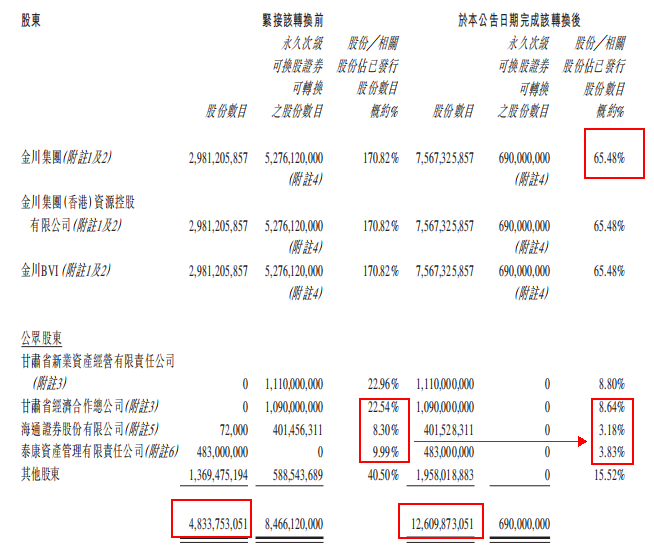 综合两个角度来切入,一方面是背景及资源深厚实力强大的大股东支持金川国际打造成全球性的海外矿业收购投融资平台,另一方面战略投资者的加入让金川国际如虎添翼。大股东与战略投资者的双轮驱动正给金川国际的成长增添了最大动力。