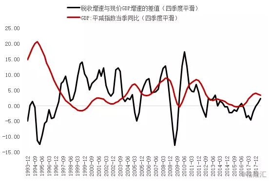 gdp高财政税收抵_经济向好 财政税收收入保持较高增长(2)