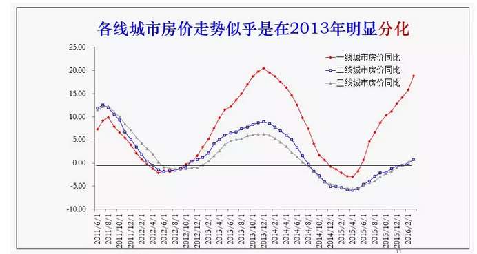 各线城市房价走势图