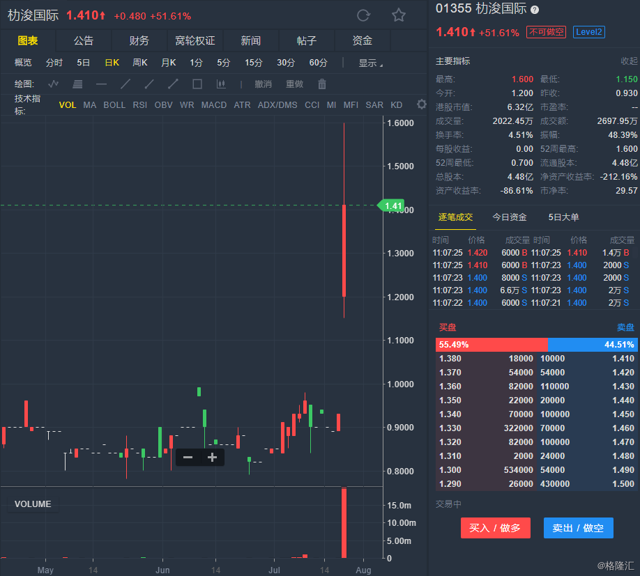 溢价2成全面要约收购 朸浚国际(01355.hk)飙升5成