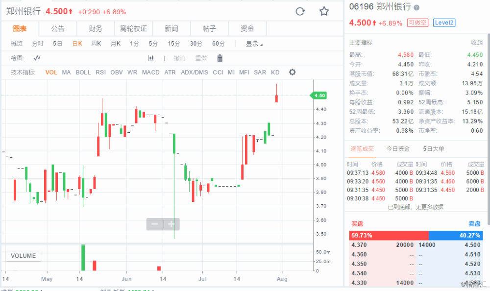 郑州银行(06196.hk)拟发行不超6亿股a股获中证监会核准 涨近7%