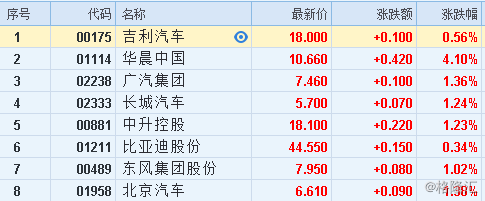 汽車股逆勢反彈 華晨中國(01114.hk)領漲