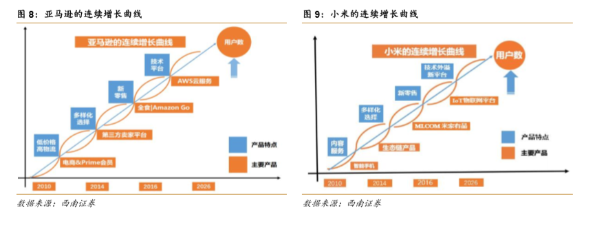 【强推小米集团(1810.HK)至买入评级的研报，目标价:30.3港元】从亚马逊飞轮看小米的护城河