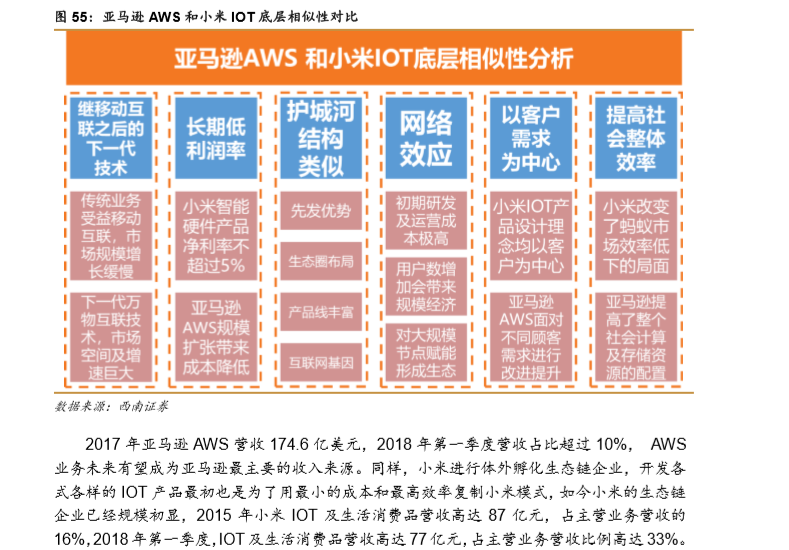 【强推小米集团(1810.HK)至买入评级的研报，目标价:30.3港元】从亚马逊飞轮看小米的护城河