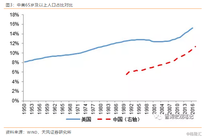 美国白人人口老龄化率_人口老龄化(2)