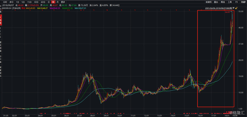 主打产品价格回落 千亿万华化学是否能继续走牛?