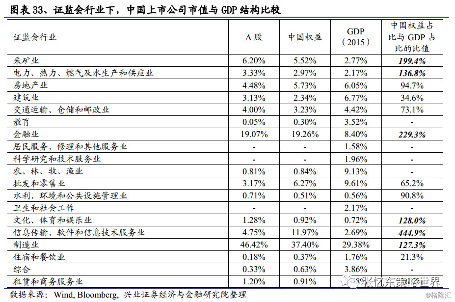 gdp为什么小于房地产市值_a股市值与gdp比值图(2)