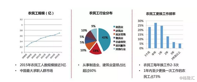 蓝领招聘_靠谱打工圈 如何弥补蓝领招聘平台的缺位(2)