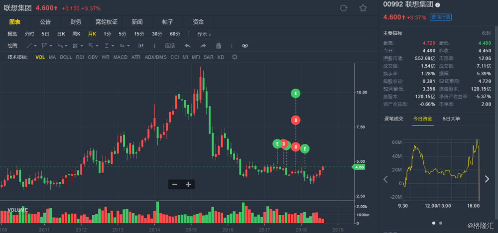 里昂:升联想集团(00992.hk)评级至"买入" 目标价6.68港元