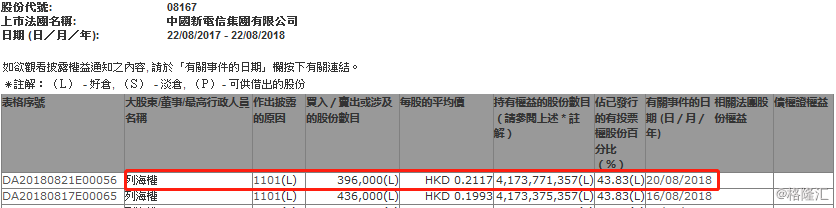 公司信息 事件详情  格隆汇获悉,根据港交所最新权益披露资料显示