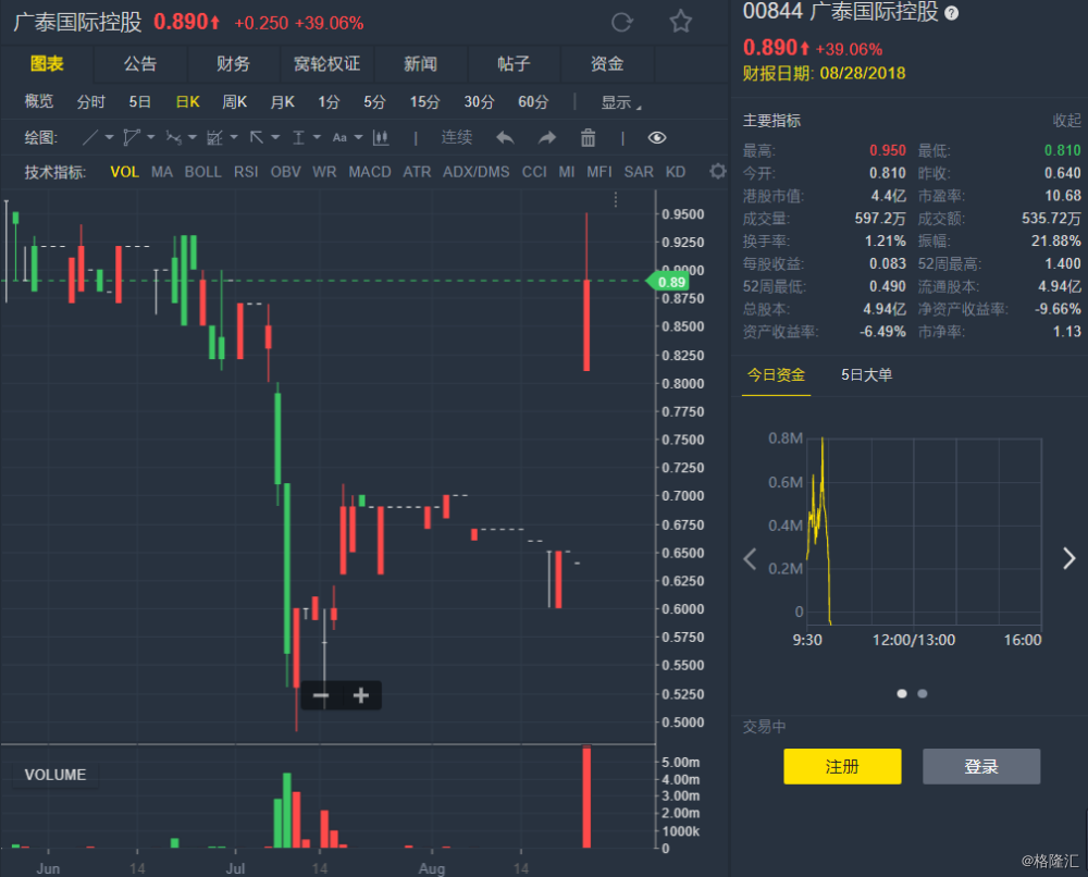 即将卖身国企 广泰国际控股(00844.hk)飙涨4成