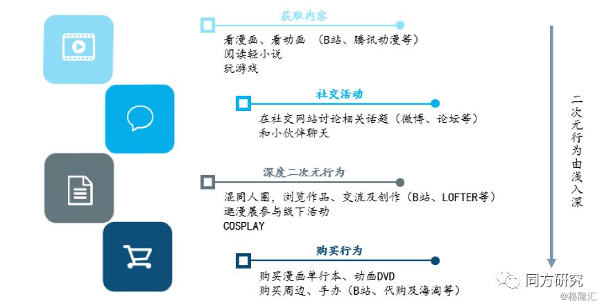 图表:二次元群体消费习惯