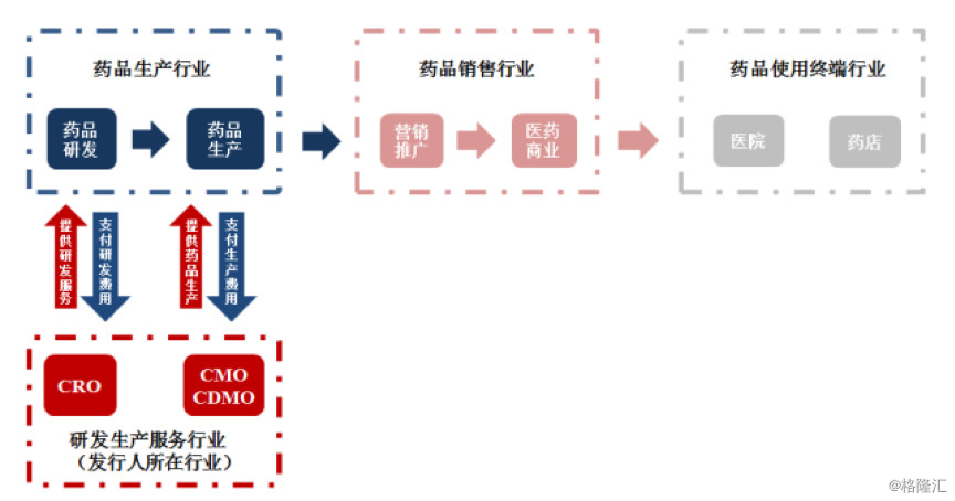 以下为药明康德招股书中披露的公司所在行业服务流程图