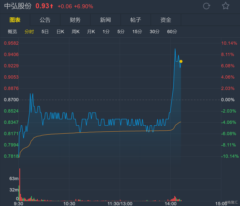 中弘股份(000979.sz)直线拉升 股价欲冲破1元