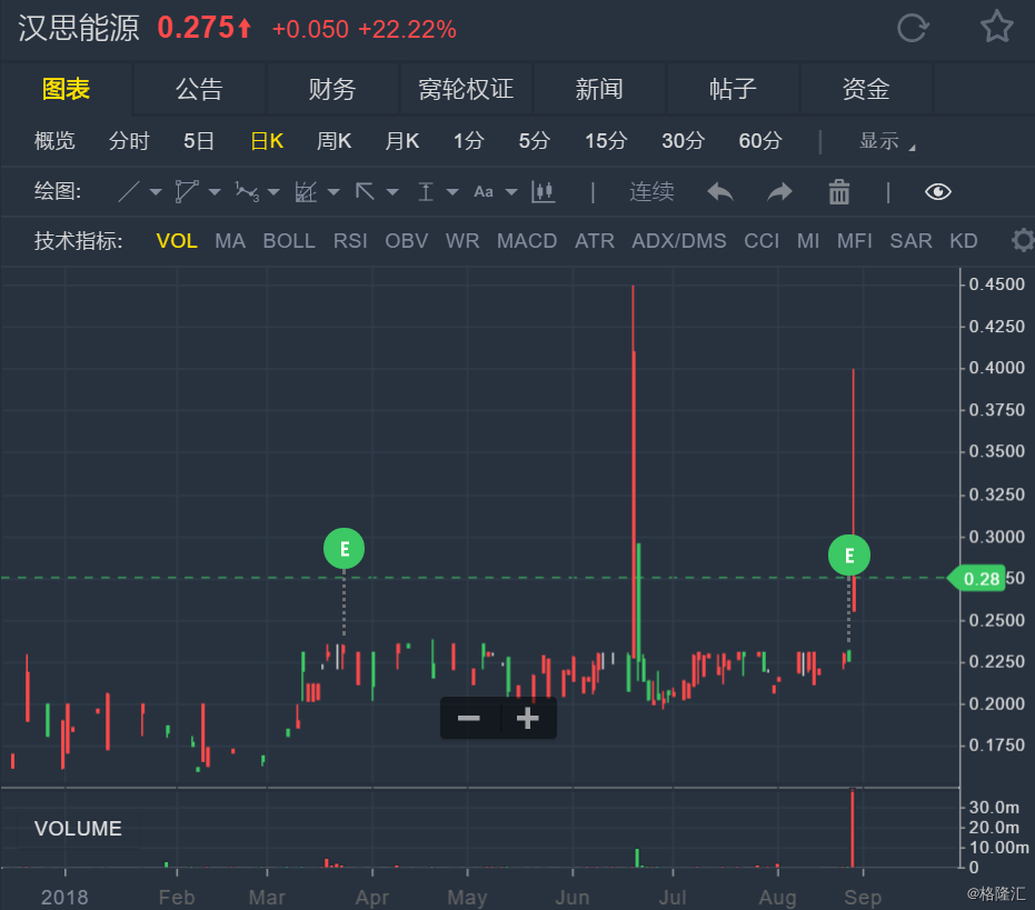 一度暴涨超50%的汉思能源(00554.hk)涨幅收窄至22%