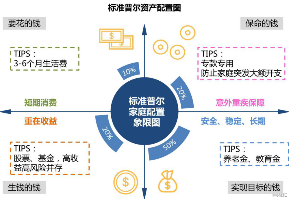 以下是一张关于家庭资产配置的标准普尔图,从财务的配置上大致可以