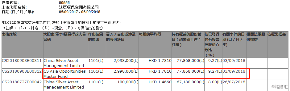 【增减持】泛亚环保(00556.