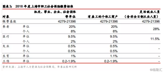 上海市人力资源与社会保障局规定,2018年度职工社会保险缴费基数上