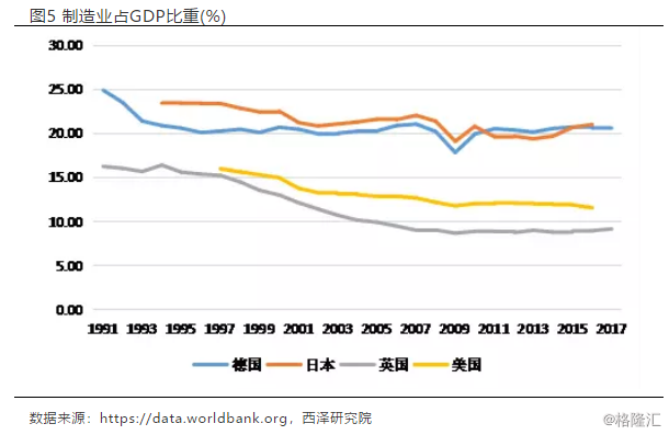 美国制造业 gdp比重_制造业占gdp比重(2)