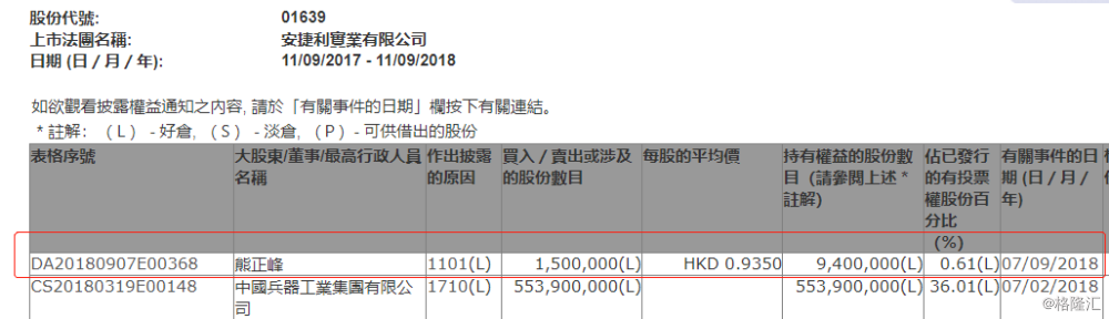 hk)获主席熊正峰增持150万股