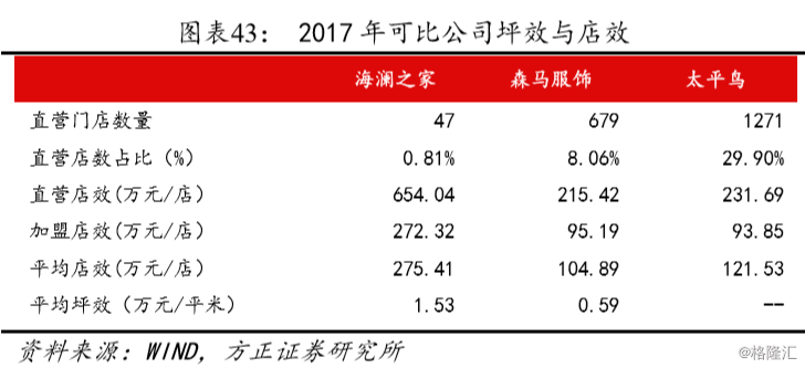 海澜之家 海澜之家重磅深度 决胜千里 详解高效供应链 Sh 乌龟量化