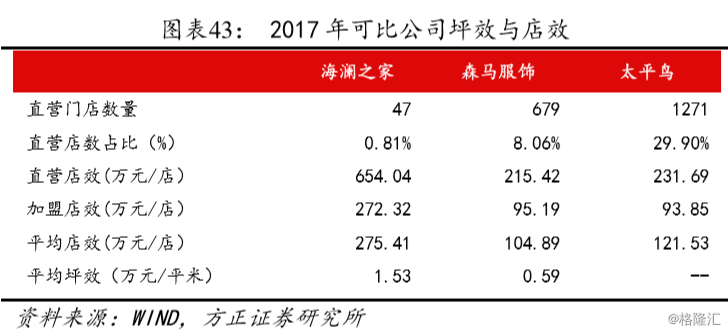 海澜之家 海澜之家重磅深度 决胜千里 详解高效供应链 Sh 乌龟量化 海澜之家 海澜之家重磅深度 决胜千里 详解高效供应链 Sh 乌龟量化