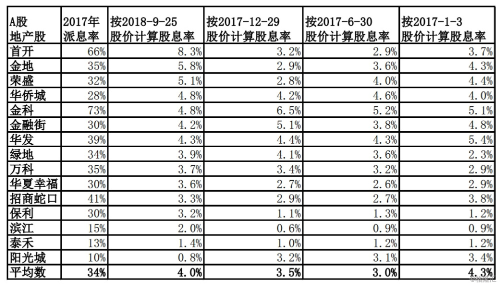 03 上面主要分析了在香港上市的内房股的情况, 那么 a 股的房地产股