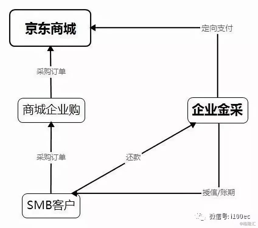 【干货】电商供应链金融解析:京东,阿里,苏宁