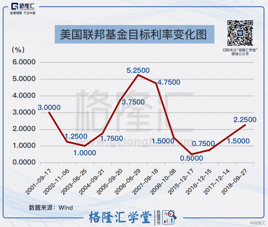 數據觀市系列155美國聯邦基金目標利率變化圖