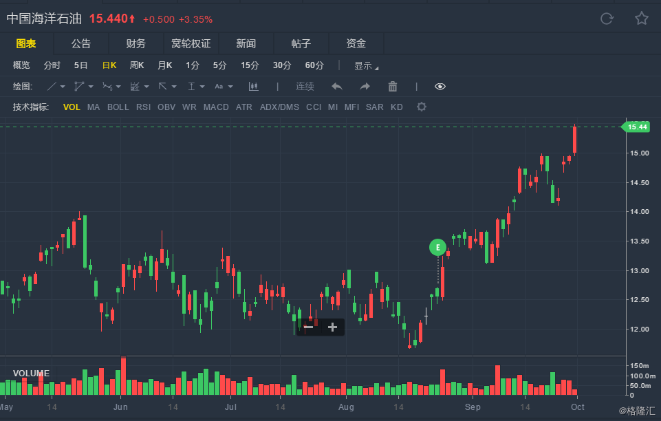 富瑞:升中海油(00883.hk)目标价至20.25港元 重申"买入"