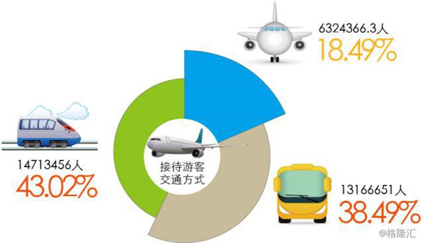 图12.交通方式占比*数据来源:广东移动蜂巢大数据