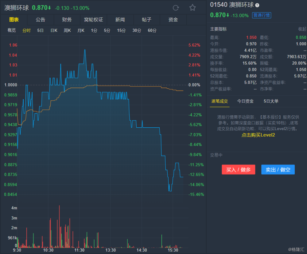 首挂日震荡破发 澳狮环球(01540.hk)尾盘跌超10%