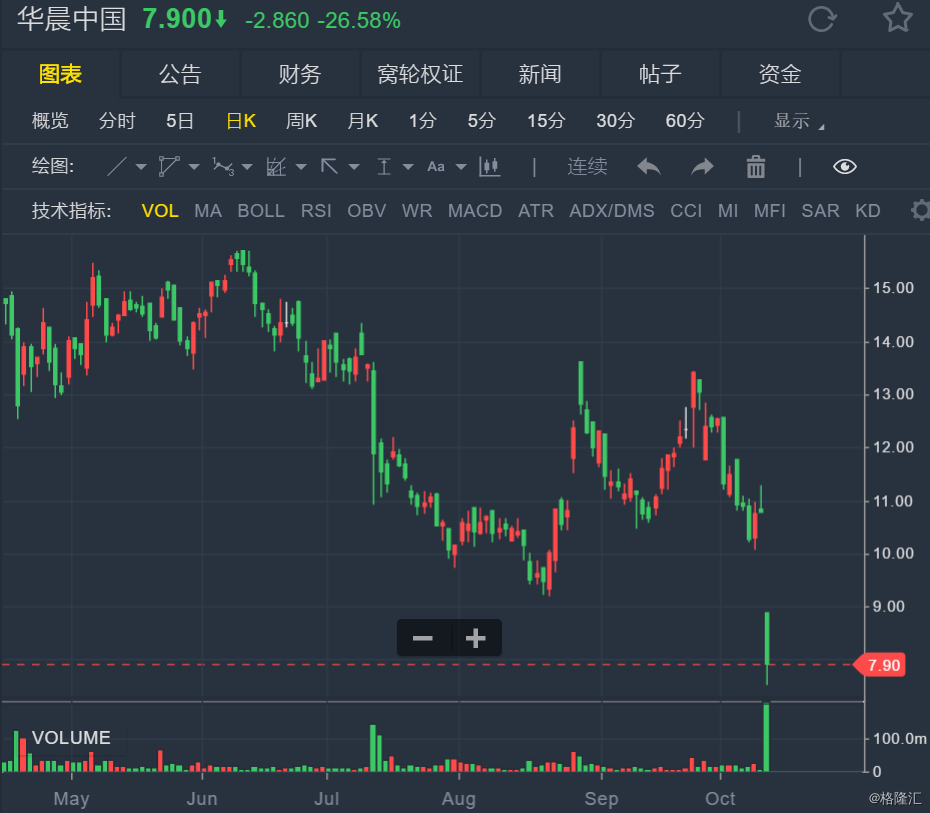 德国宝马提升华晨宝马股比:华晨中国(01114.hk)复牌暴跌26.58%