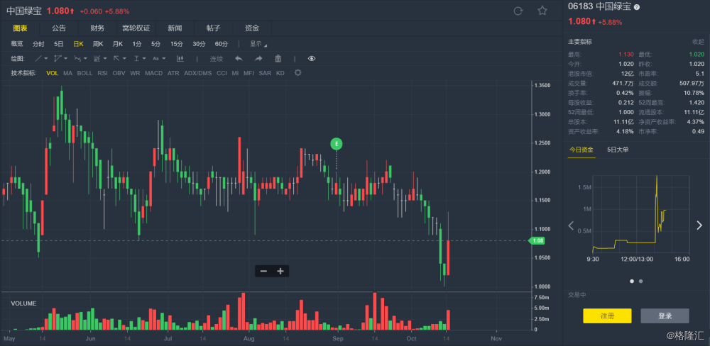 获主席郑松辉增持股份 中国绿宝(06183.hk)涨近6%