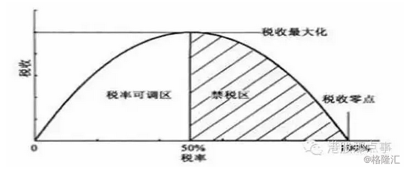 这便是著名的 拉弗曲线(laffer curve).