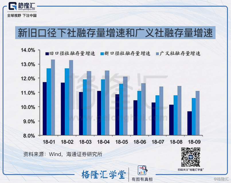 數據觀市系列(207):新舊口徑下社融存量增速和廣義社融存量增速